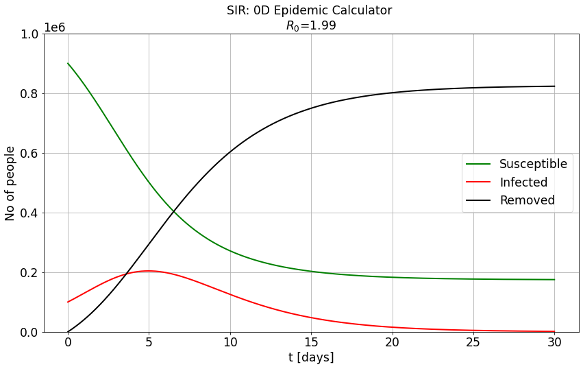 ../../_images/part1_SIR_0D_SOLUTION_5_0.png