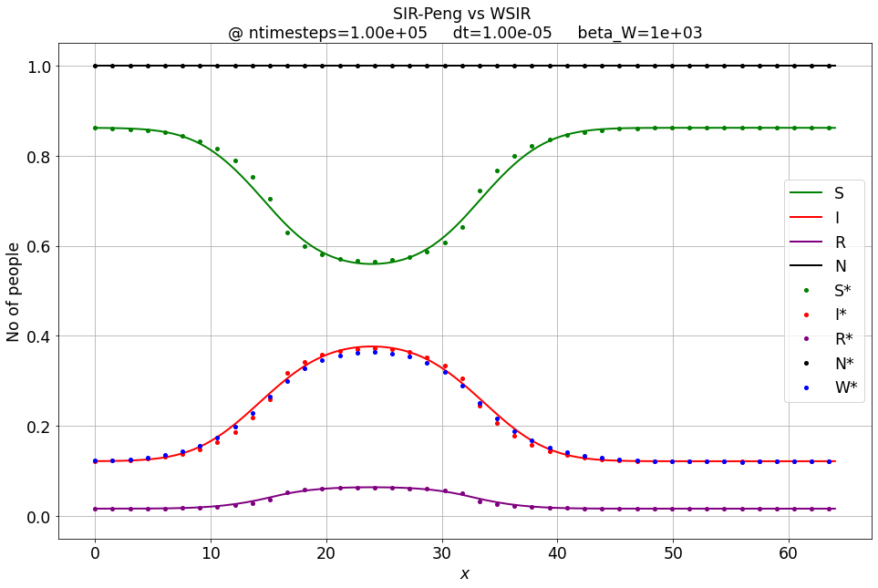 ../../_images/part1_SIR_1D_SOLUTION_16_0.png